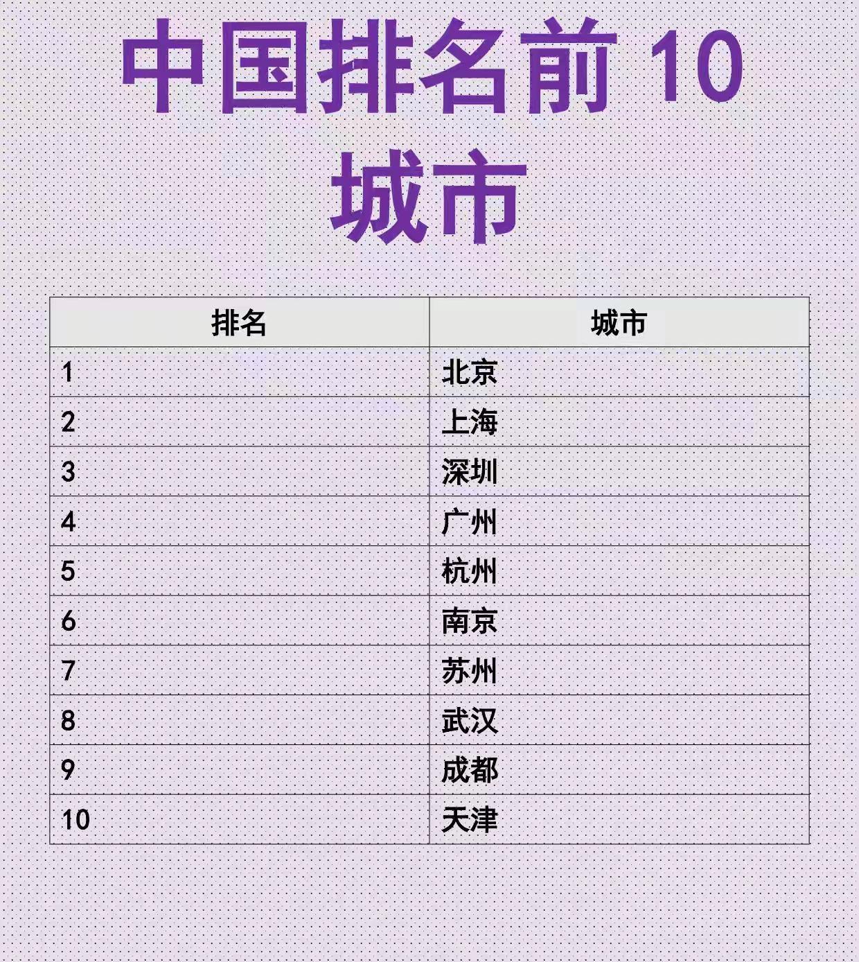 全国十强城市出炉！广东独占2席，大湾区实力亮眼
 
很多人好奇国内城市综合实力梯