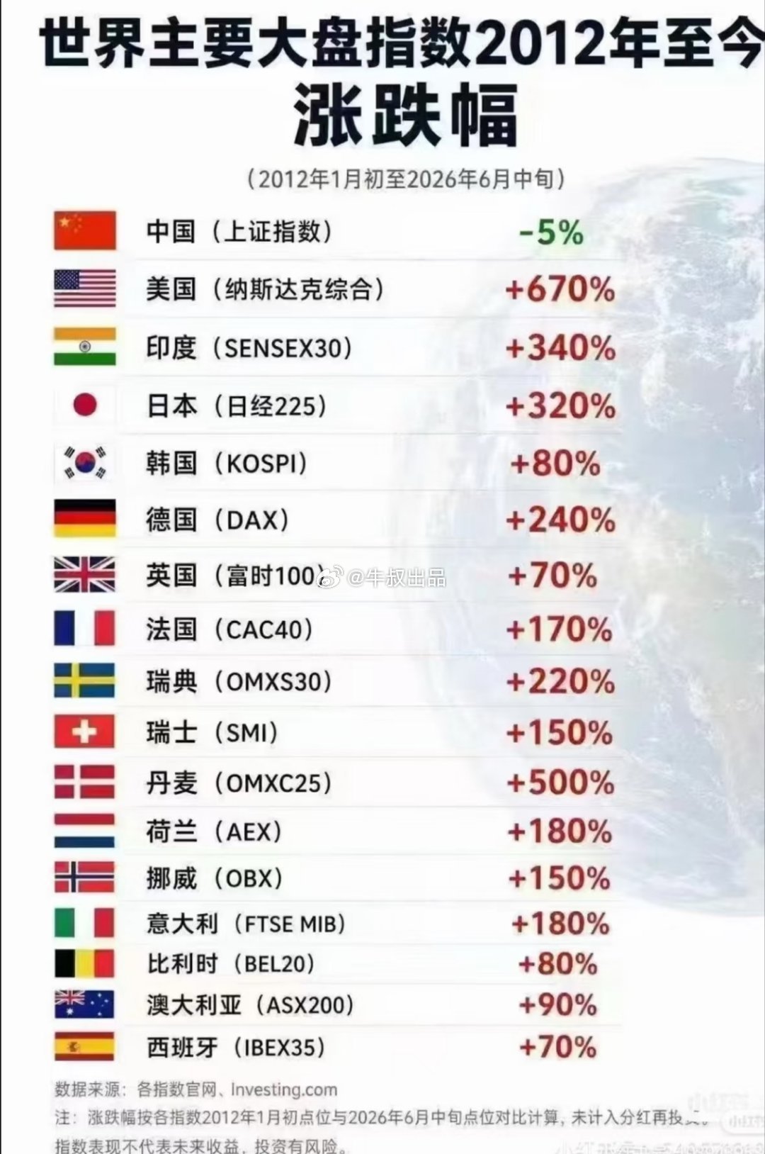 12年我记得是两千多点，现在明明翻倍了