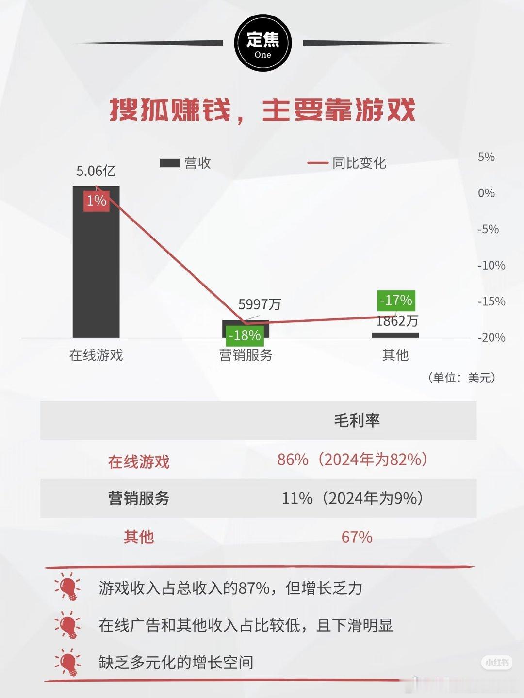 看了一下搜狐2025年财务数据，主要靠游戏业务赚钱，核心优势是12亿美元现金储备