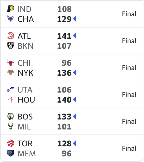 赛季末的日常，今天6支摆烂队平均输32.2分… 