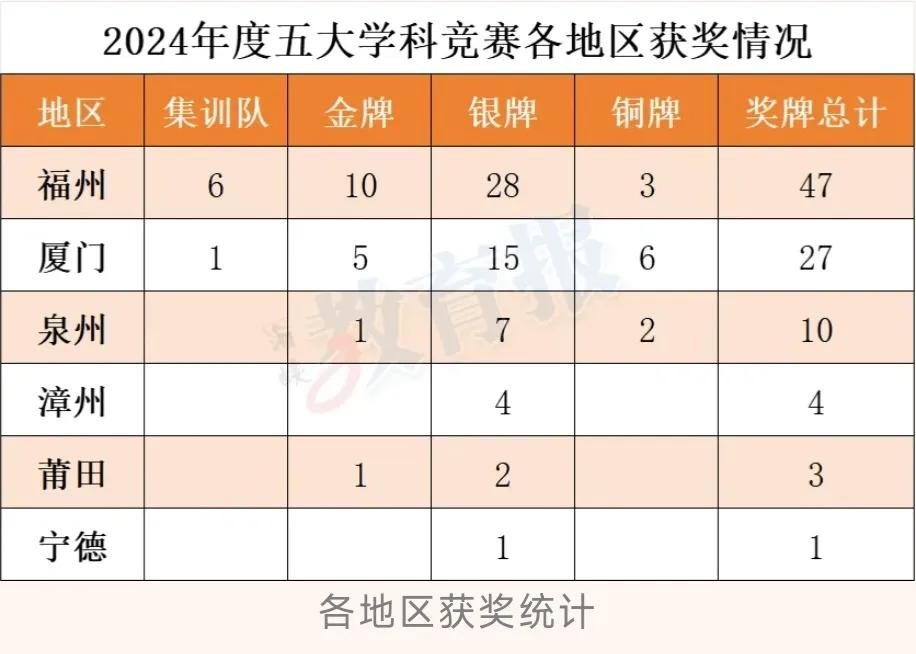 2024年福建五大学科奖牌情况，福州独占鳌头！
福州学子斩获16金28银3铜，6