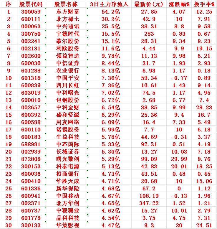 8月19日，前3天主力资金大幅买入的30名单！


1 东方 54.2亿
2 北