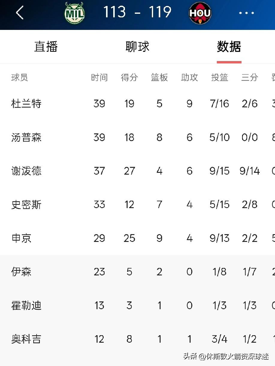 火箭119-113战胜雄，可以说本场火箭就是靠着谢波德一人之力力挽狂澜。范弗里特