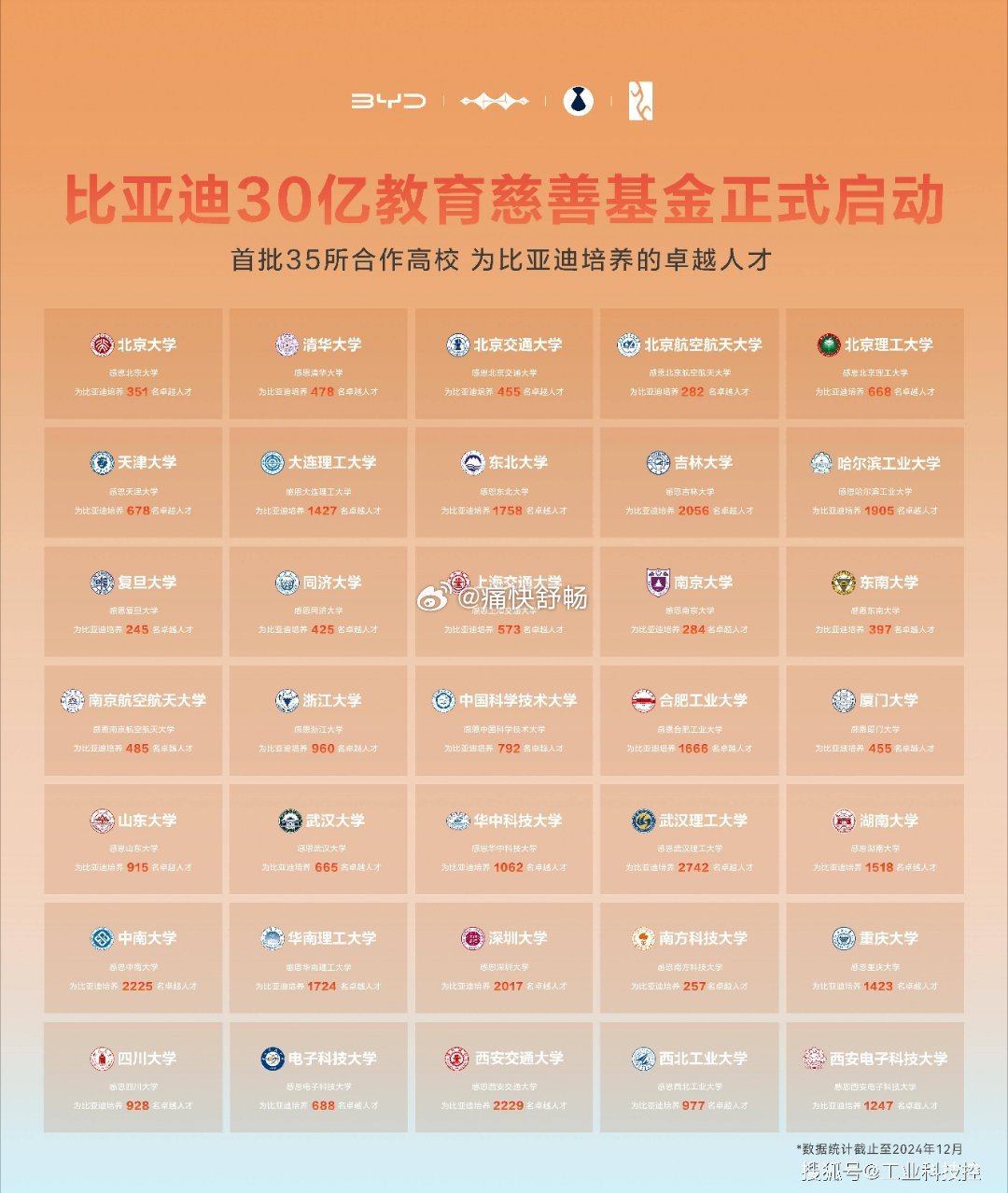 又到了一年一度的报考志愿的时间其实“好大学”比亚迪也已经替你筛选出来了2024年