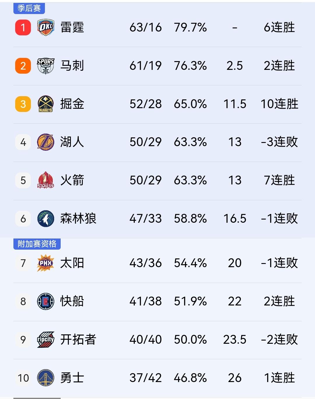 打不赢，根本打不赢，快船面对雷霆毫无还手之力，泰伦卢的球队即使进入季后赛也是一轮