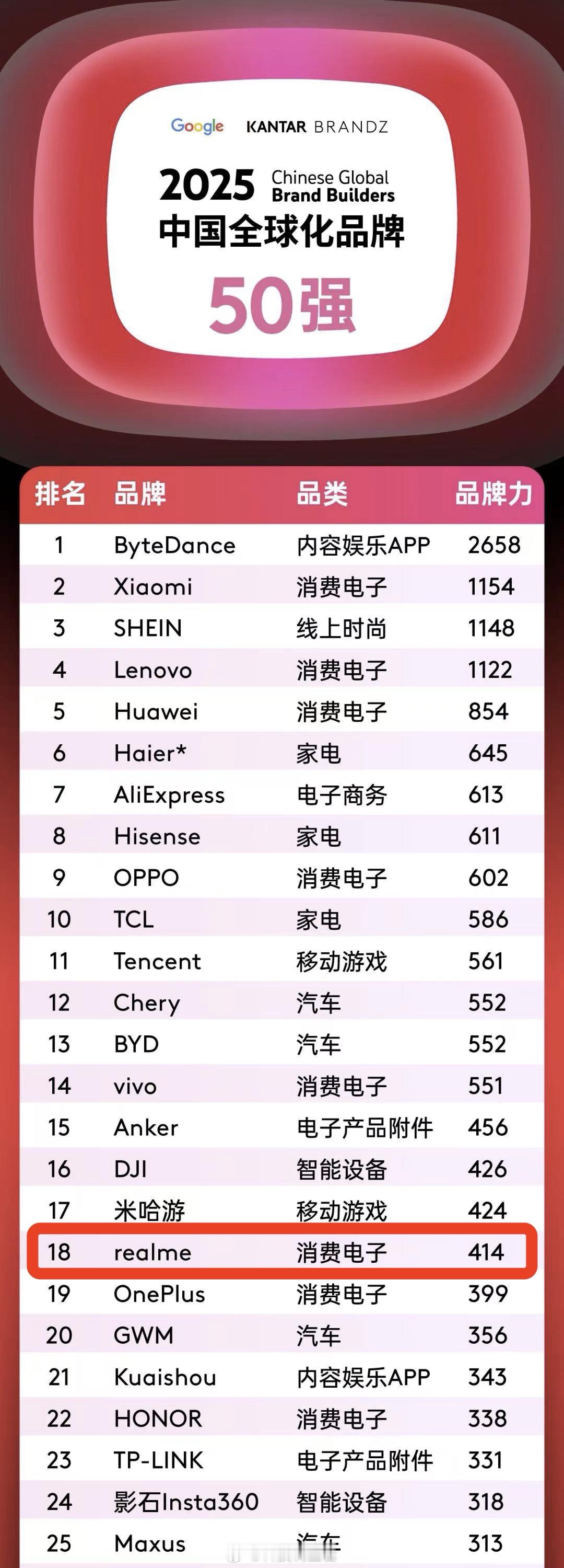 字节小米位列中国全球化品牌前二除了字节小米，我还看到了真我手机也上榜了，这应该是