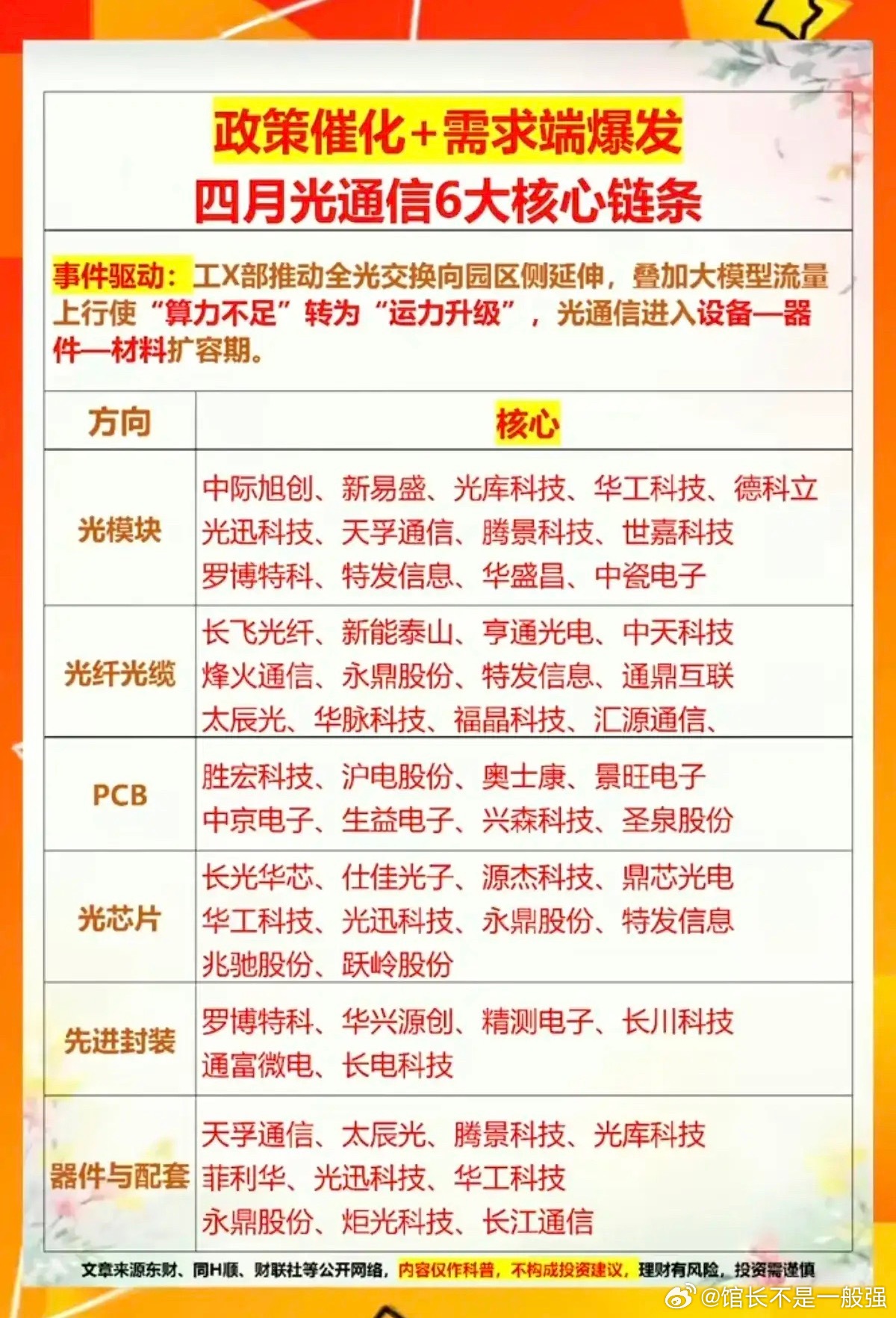 3月4月光通信走势很强有主力抱团帮大家梳理了一下找找机会低吸为主别追高 