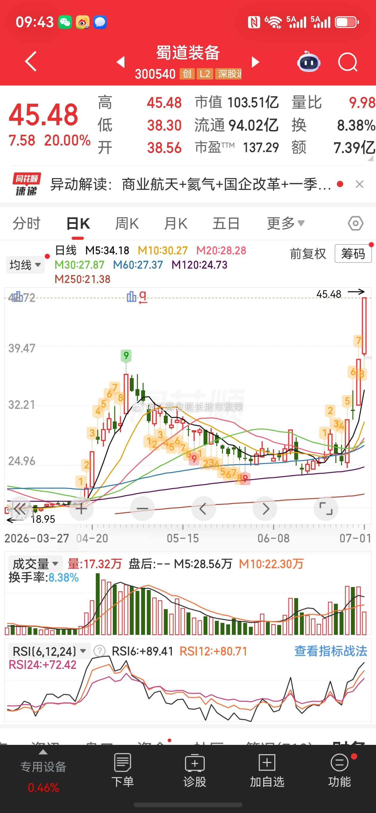 股票东方财富  蜀道装备4天3板，还是20%的涨停板，里面的人是真幸福啊商业航天
