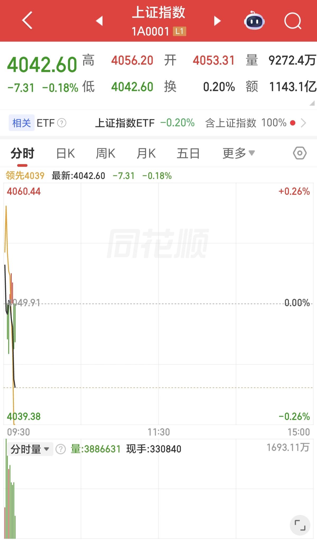 今天也一样，下跌趋势不变，开盘冲高一下，又转头下跌，目前又是3000多家个股下跌