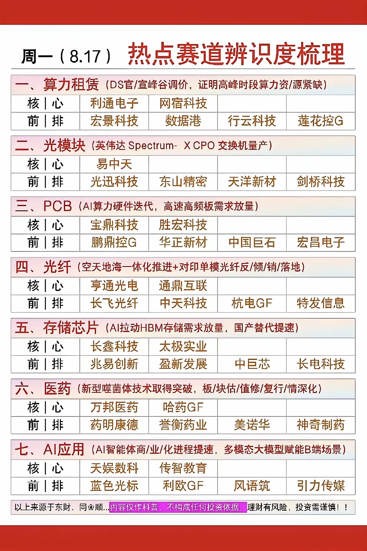 周一热点赛道梳理，7大方向一览新的一周来临，梳理当下市场7大热点赛道，覆盖算力、