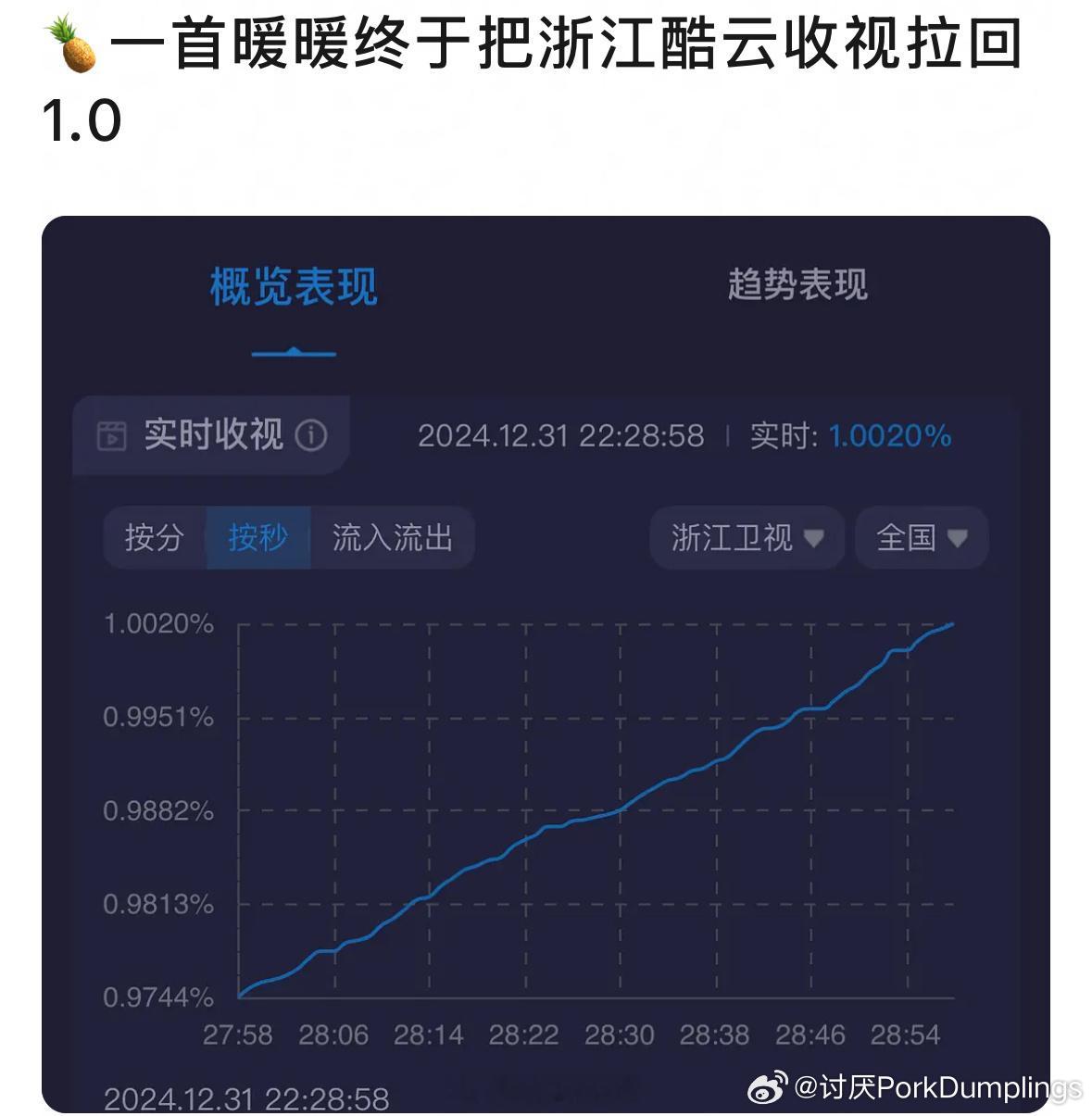 白鹿 人美歌甜 该说不说，就是这个白鹿，干一行行一行[酷]哪哪都going着我，