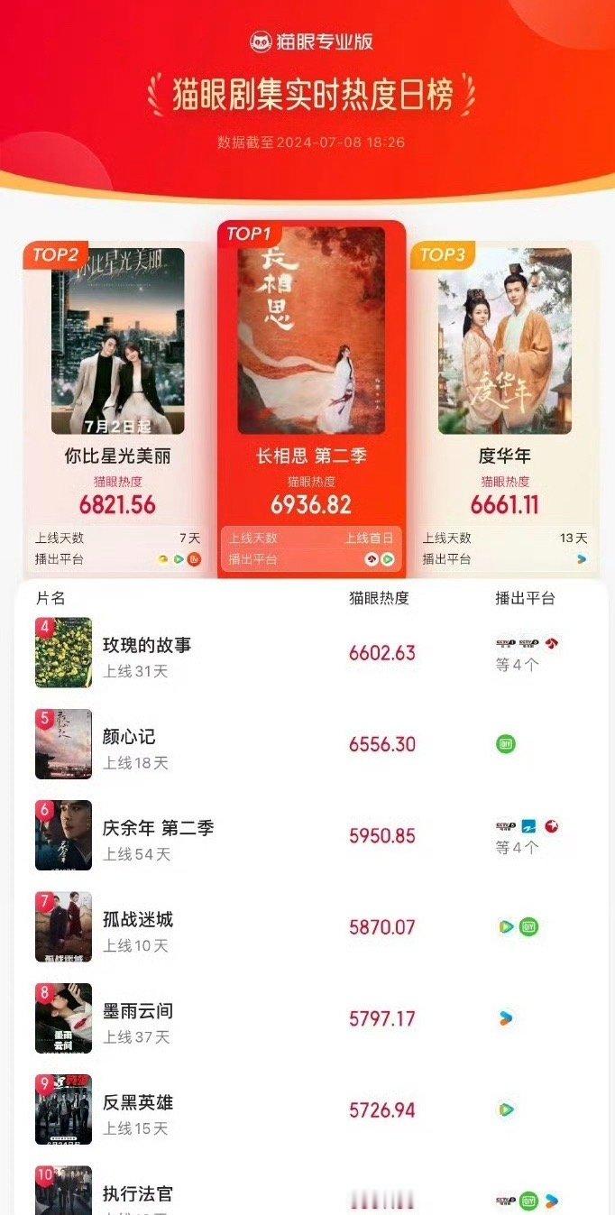 #长相思2剧集榜登顶#《长相思》第二季 开 播 半  小 时 直 接 登 顶 剧