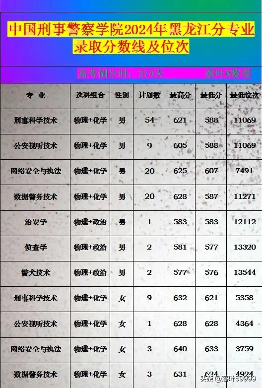 中国刑事警察学院2024年黑龙江分专业录取分数线及位次。