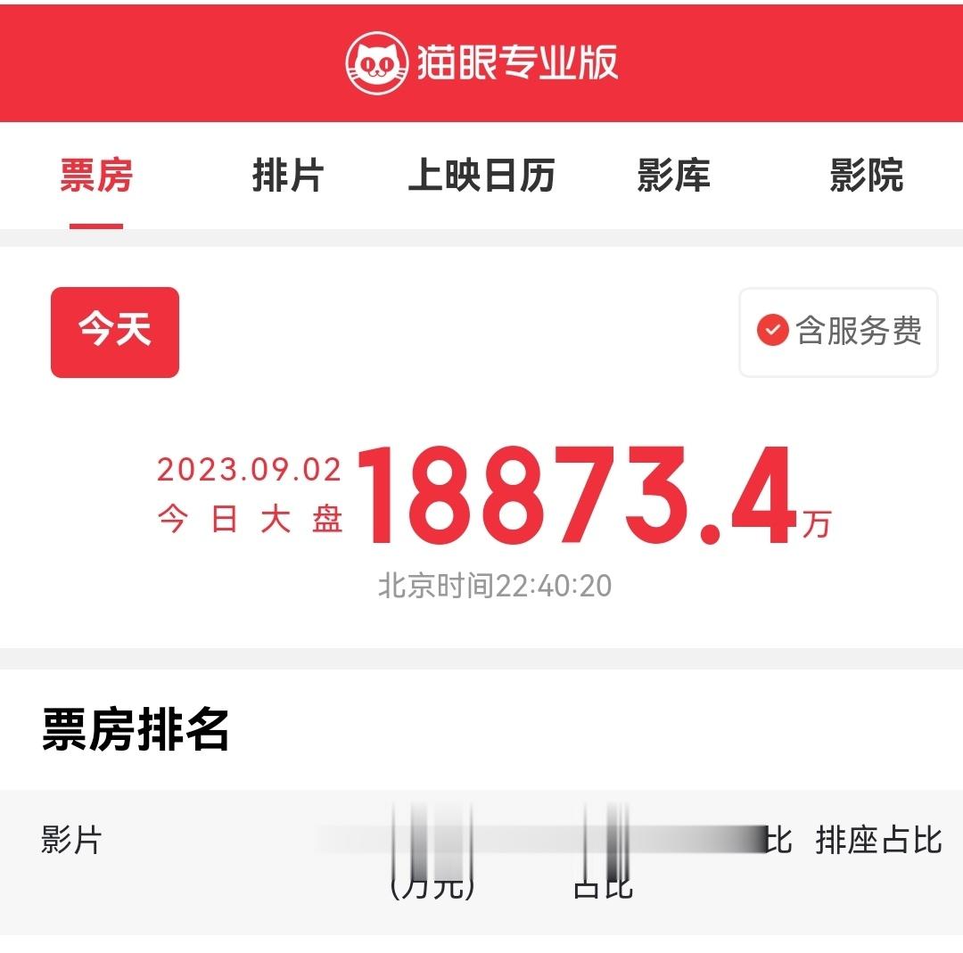 9月2日，国内电影单日票房累计1.88亿。 ​​​