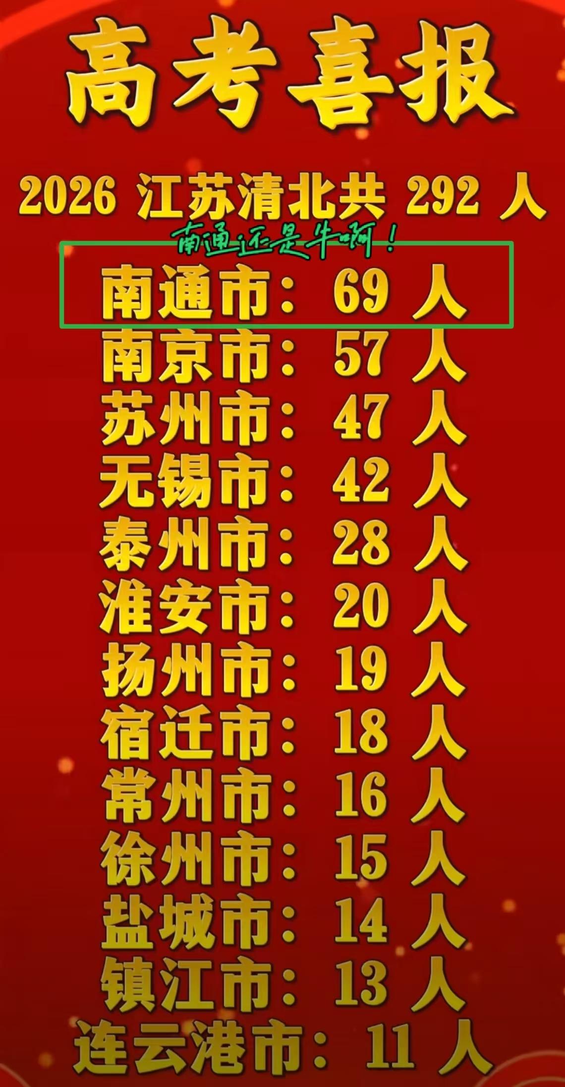 清北，还得是看南通……

从喜报来看，今年江苏清北录取近300人，如果喜报数字准