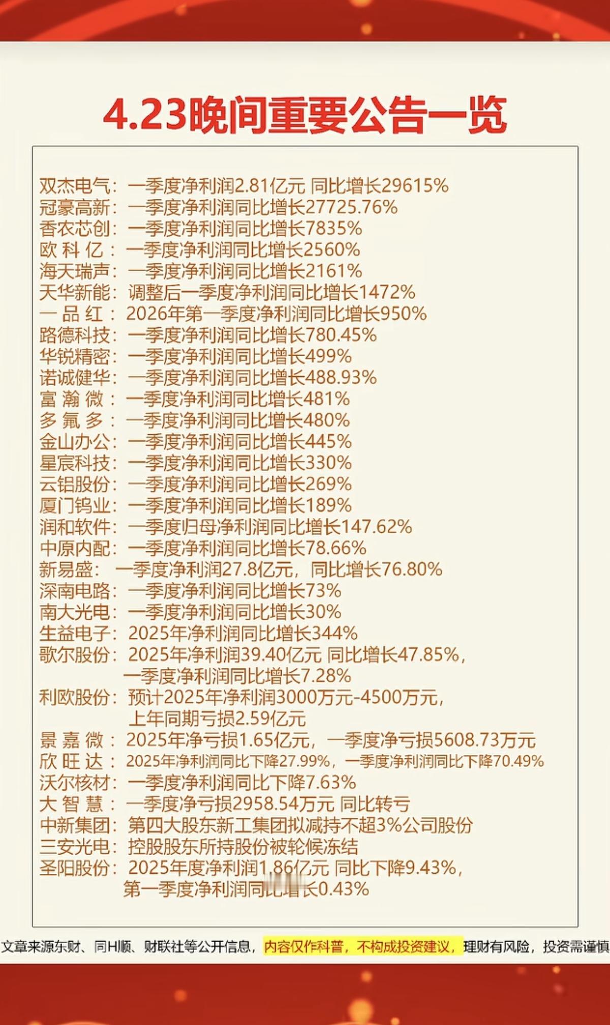 4.24周五  最新：上市公司公告汇总！

30家公司披露年报+一季报
年报业绩