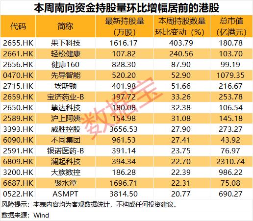 南向资金动向！港股持股量环比增幅TOP榜出炉🔥
 
本周南向资金持股数据新鲜出