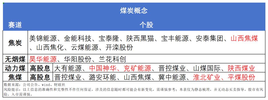 利好消息来了，煤炭板块午后发力，附概念股

煤炭板块午后异动拉升，云煤能源直接涨