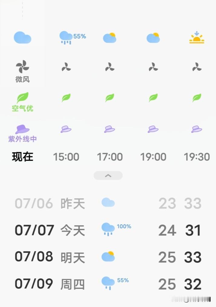 这一场降雨又黄了。本来是 100%的希望，连0.01的可能都没有了。
     