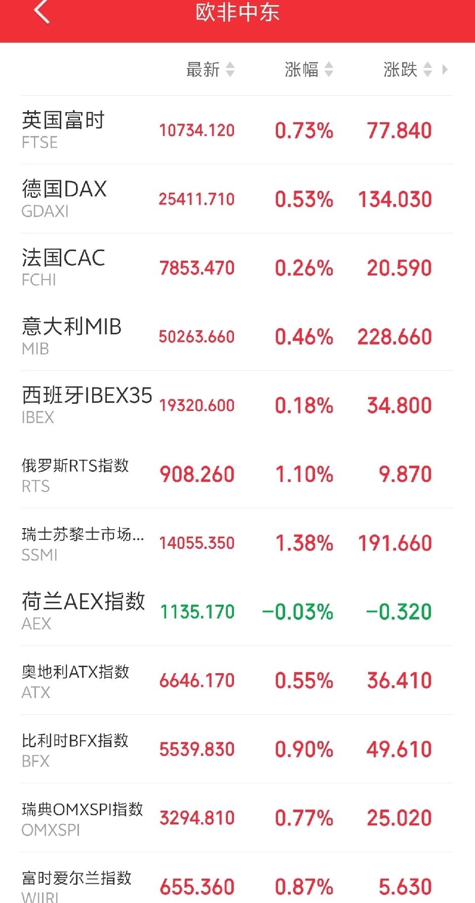 明天恐怕又要后悔了吧！

傍晚，欧非中东市场主要指数开盘后延续强势，继续上涨！明