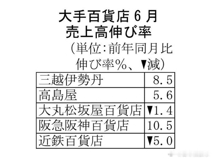 【日本五大百货6月销公布售额】日本五大百货公布2026年6月销售数据（按现有门店