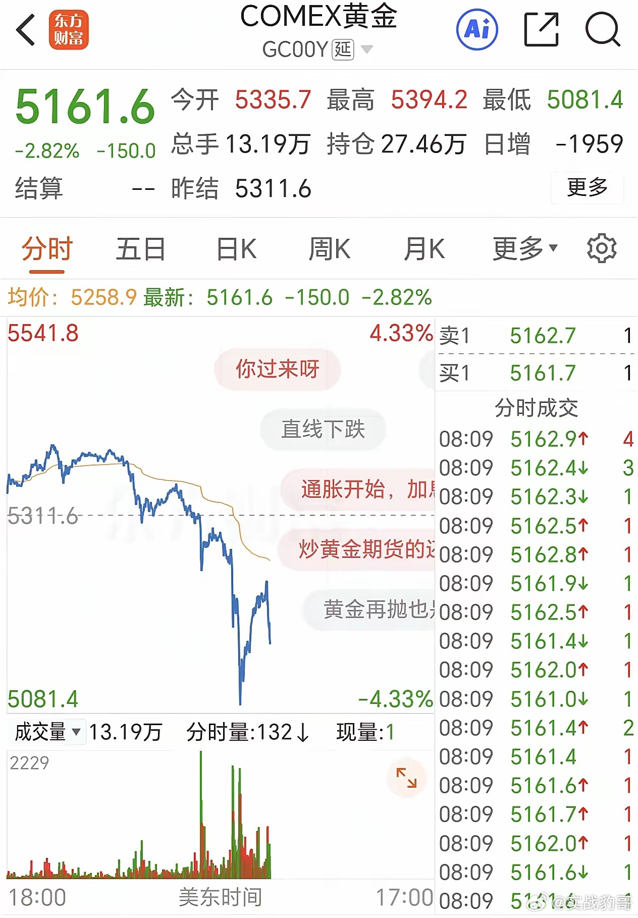 今晚黄金，又让人失望了：不是说大炮一响，黄金万两吗白天买了黄金股，晚上就叭叭的下