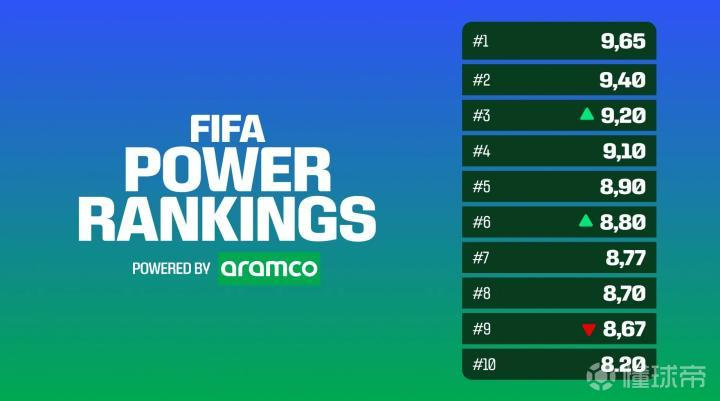【国际足联更新实力榜，姆巴佩FIFA总评分第一】国际足联在2026世界杯期间推出