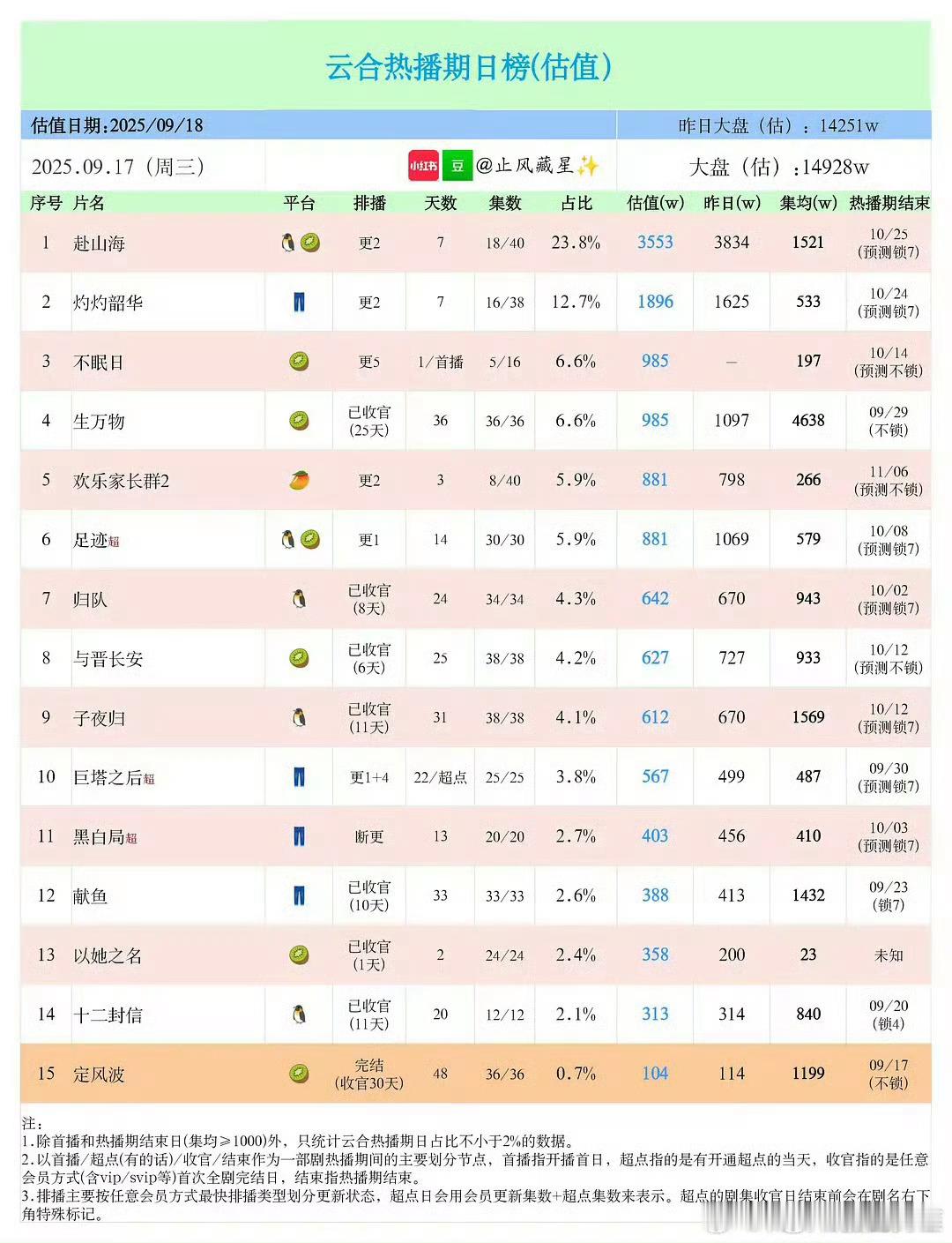 对着跌300多万的播放量大喊涨了涨了[笑cry]扑的胡言乱语神魂颠倒的 ​​​