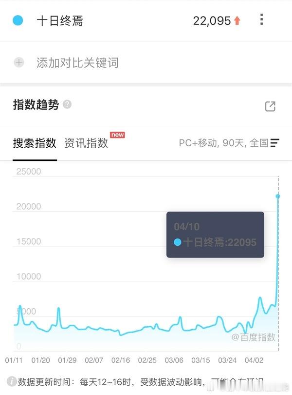 十日终焉昨天官宣，百指破2万，比很多在播剧都高了 日常一般只有3000，拉升的很