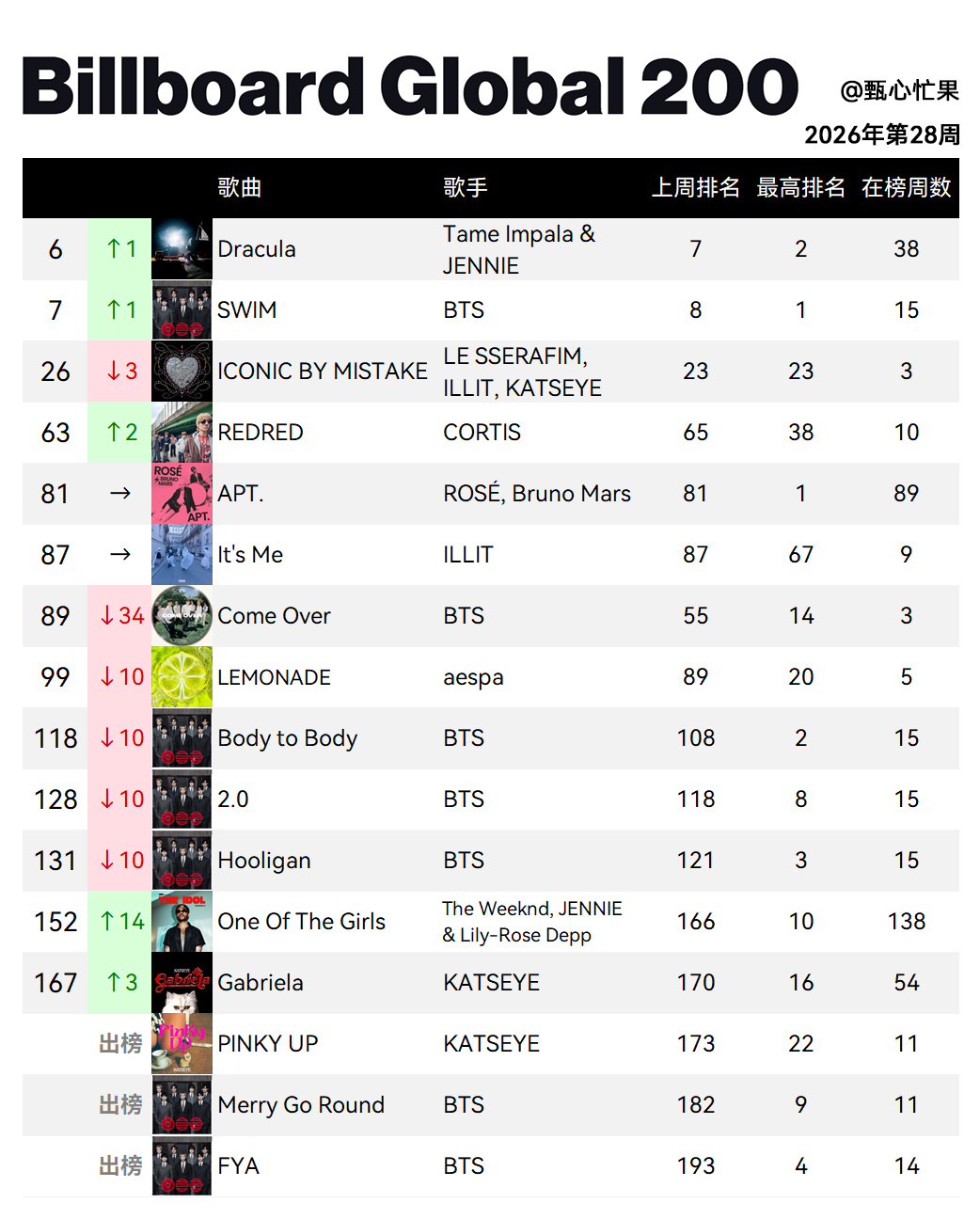 Billboard Global 200全球单曲榜 (2026年第28周)德古拉
