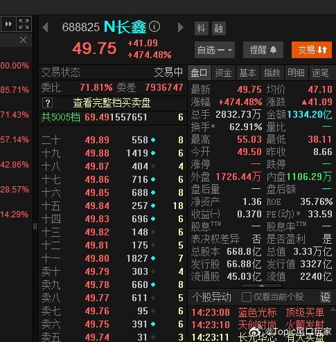 长鑫科技  换手率超过60%  还能维持3万多亿   买卖进出自由a股行情