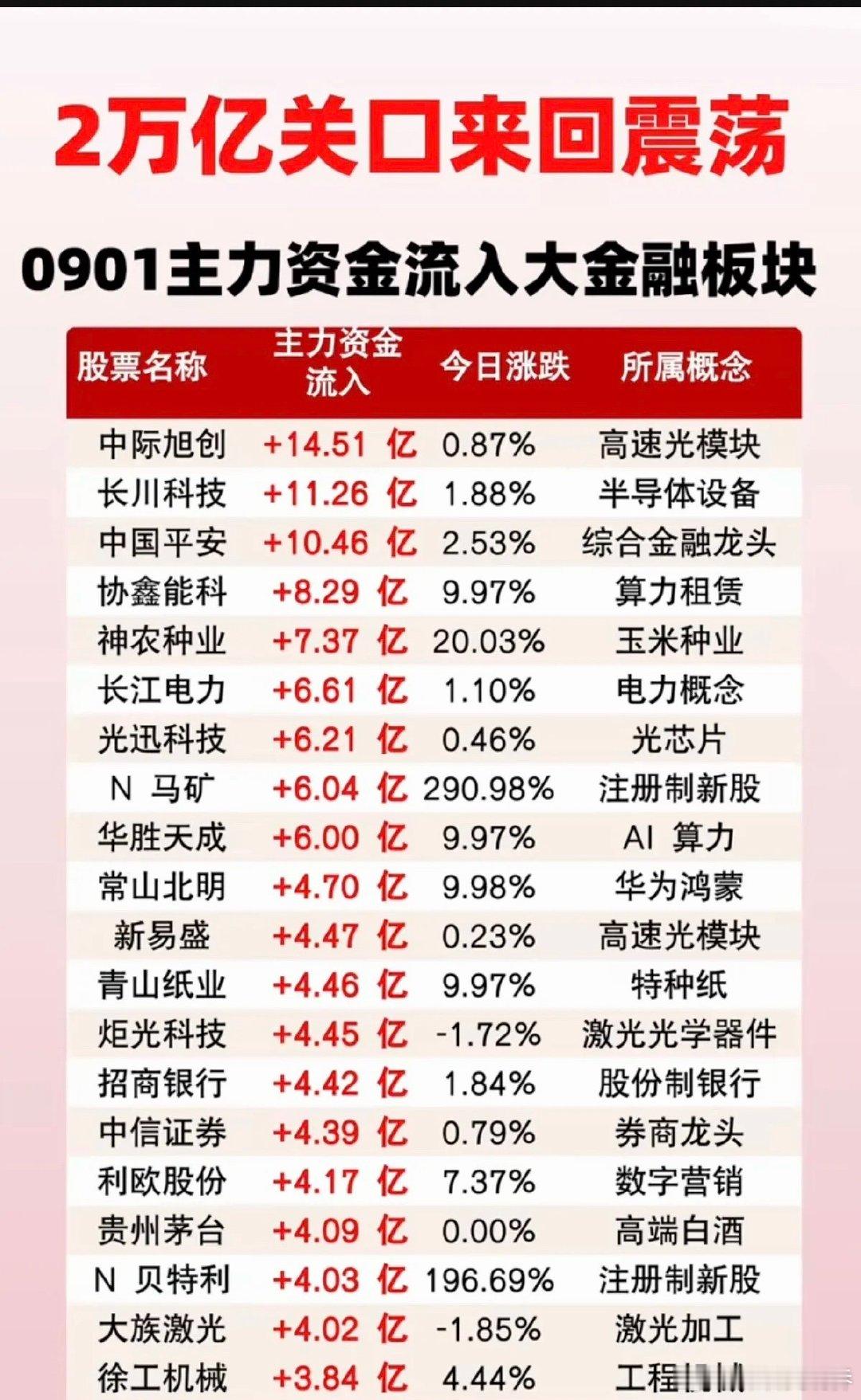 9.1周二  主力大资金+净流入抢筹榜TOP20！1.短剧，AI服务器、文化传媒