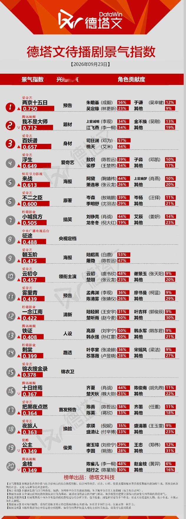 爱奇艺大会片单百指排名，成毅两京十五日断层第一，唯一破万剧。同时，两京登顶德塔文