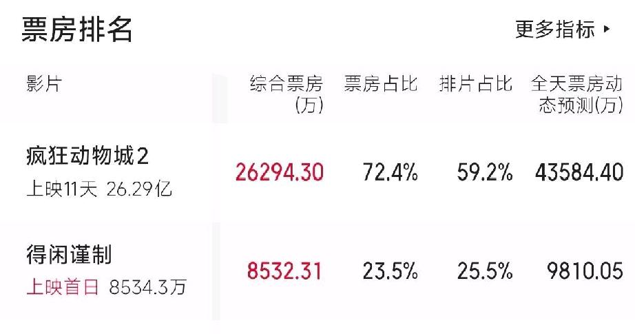 肖战新电影上映首日票房破亿，下午的时候预测还不到1亿，结果晚上还是破亿了。

今