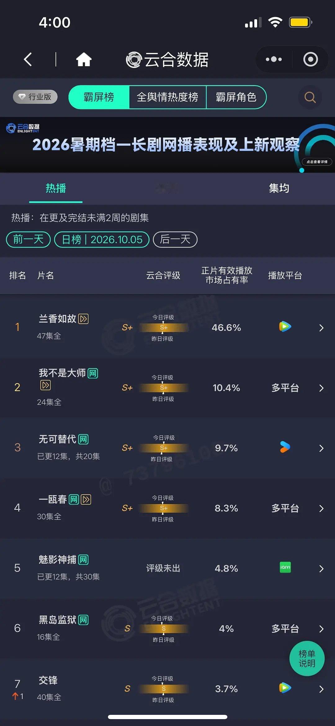 兰香如故云合市占率历史第五 10.5 云合 兰香如故46.6% 历史第五，独播历