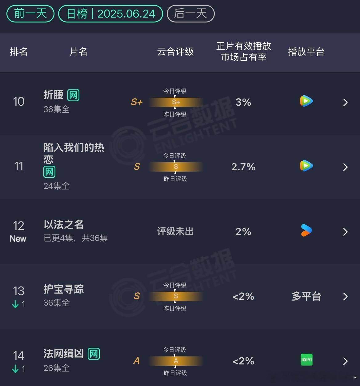 云合 6.25以法之名，首日就2% ​​​