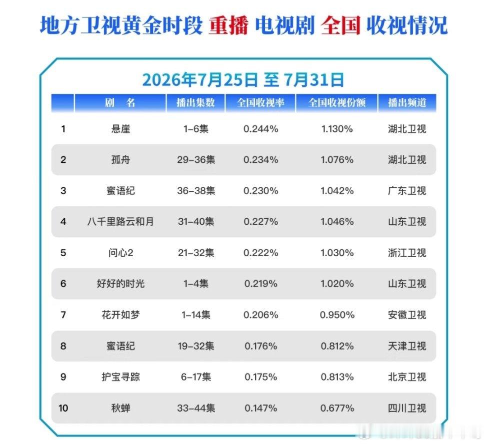 任嘉伦 CVB数据发布：黄金时段电视剧收视情况【2026年7月25日-7月31日