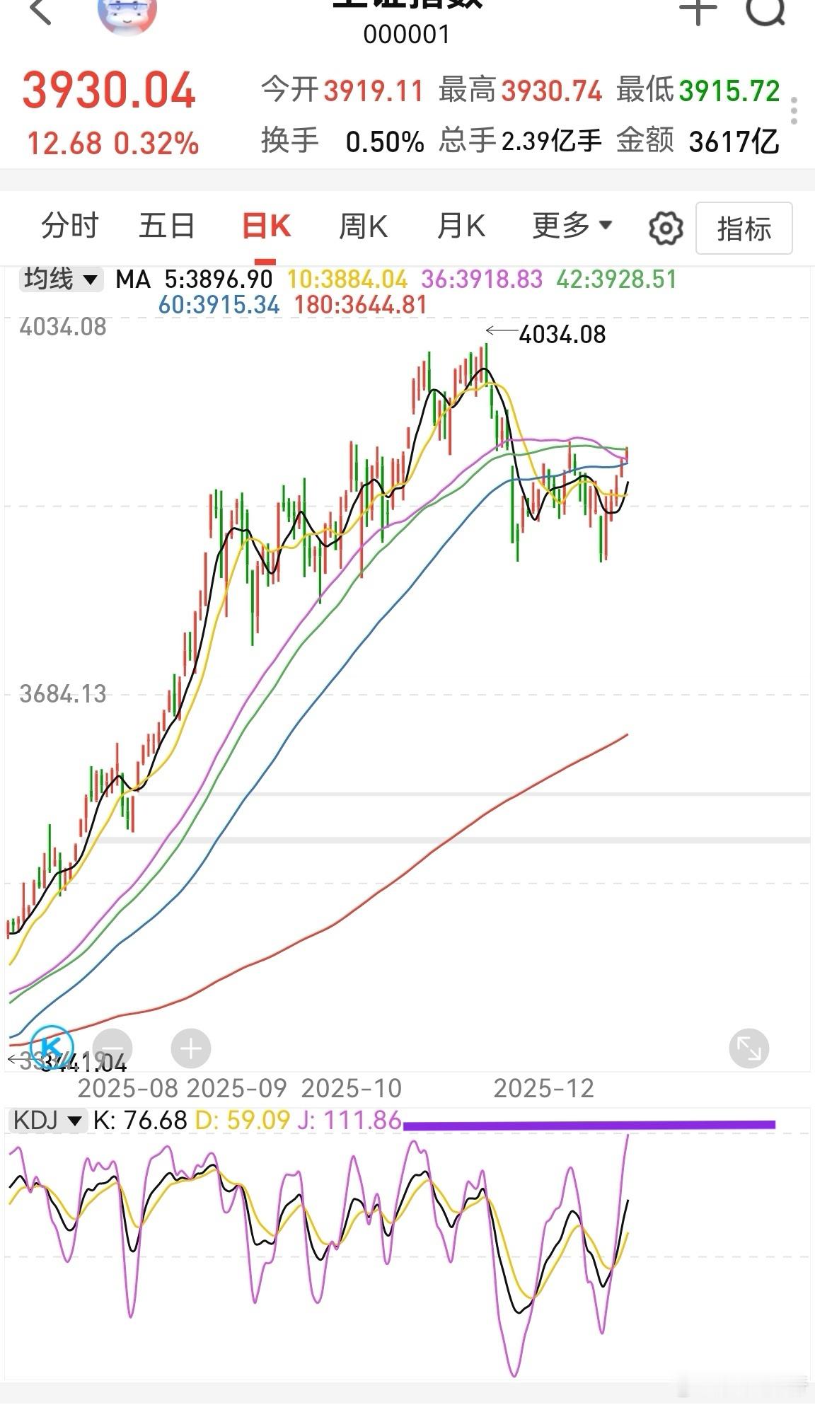 上证指数日线kdj基本达到巅峰，目前就不多的权重股撑着。这种情况很难操作，因为很