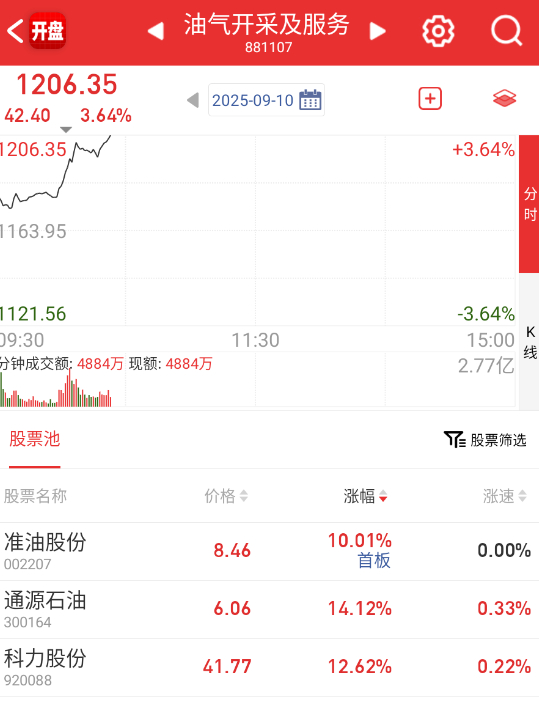 油气这些，因为中东的消息，今天量化来轮一把。 ​​​