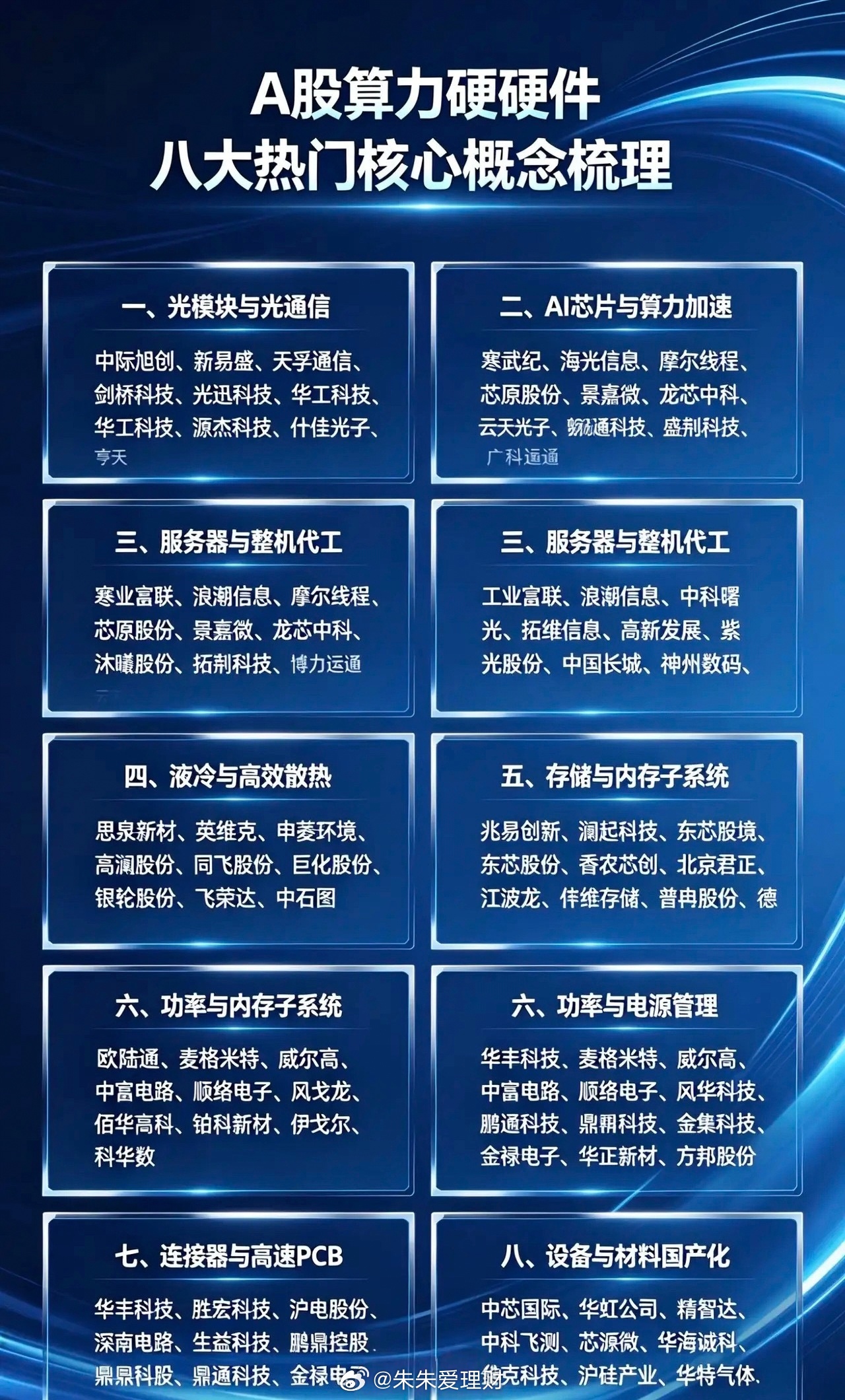 A股  算力硬件八大热门核心概念梳理给兄弟们捋清楚A股算力硬件的八大热门方向，都