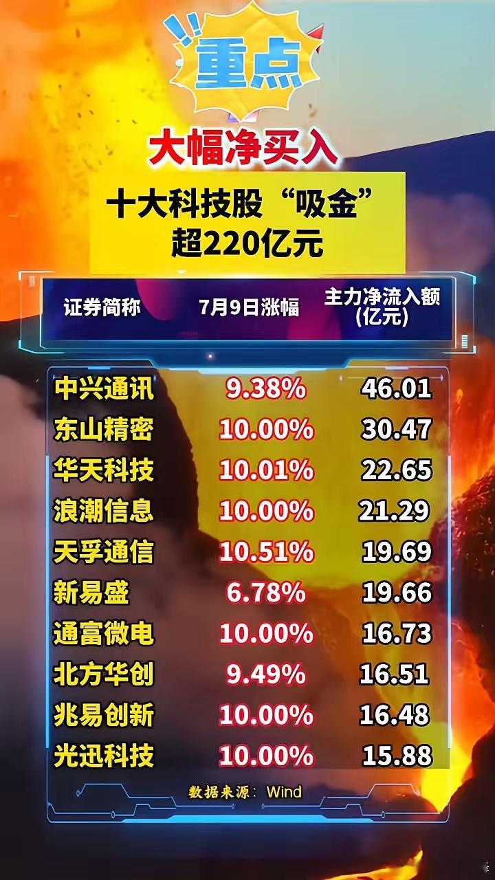 大幅净买入十大科技股"吸金"，超220亿元。浪潮信息。华天大科技股，1吸金22.