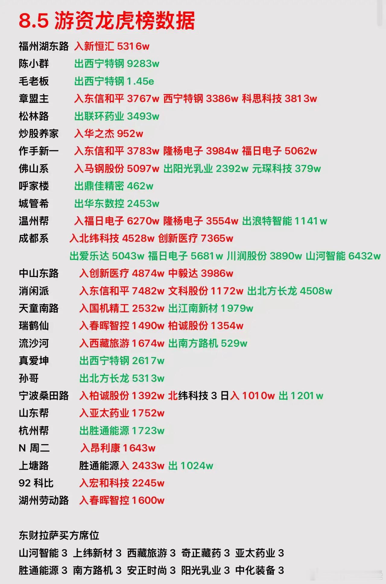 8月5日游资龙虎榜数据 ​​​