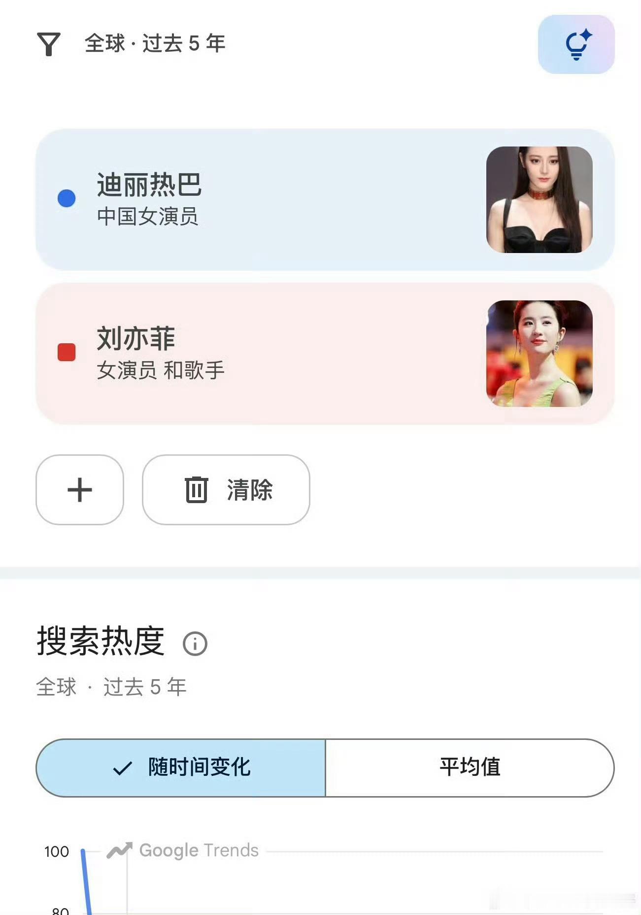 迪丽热巴、刘亦菲全球热度对比。迪丽热巴刘亦菲