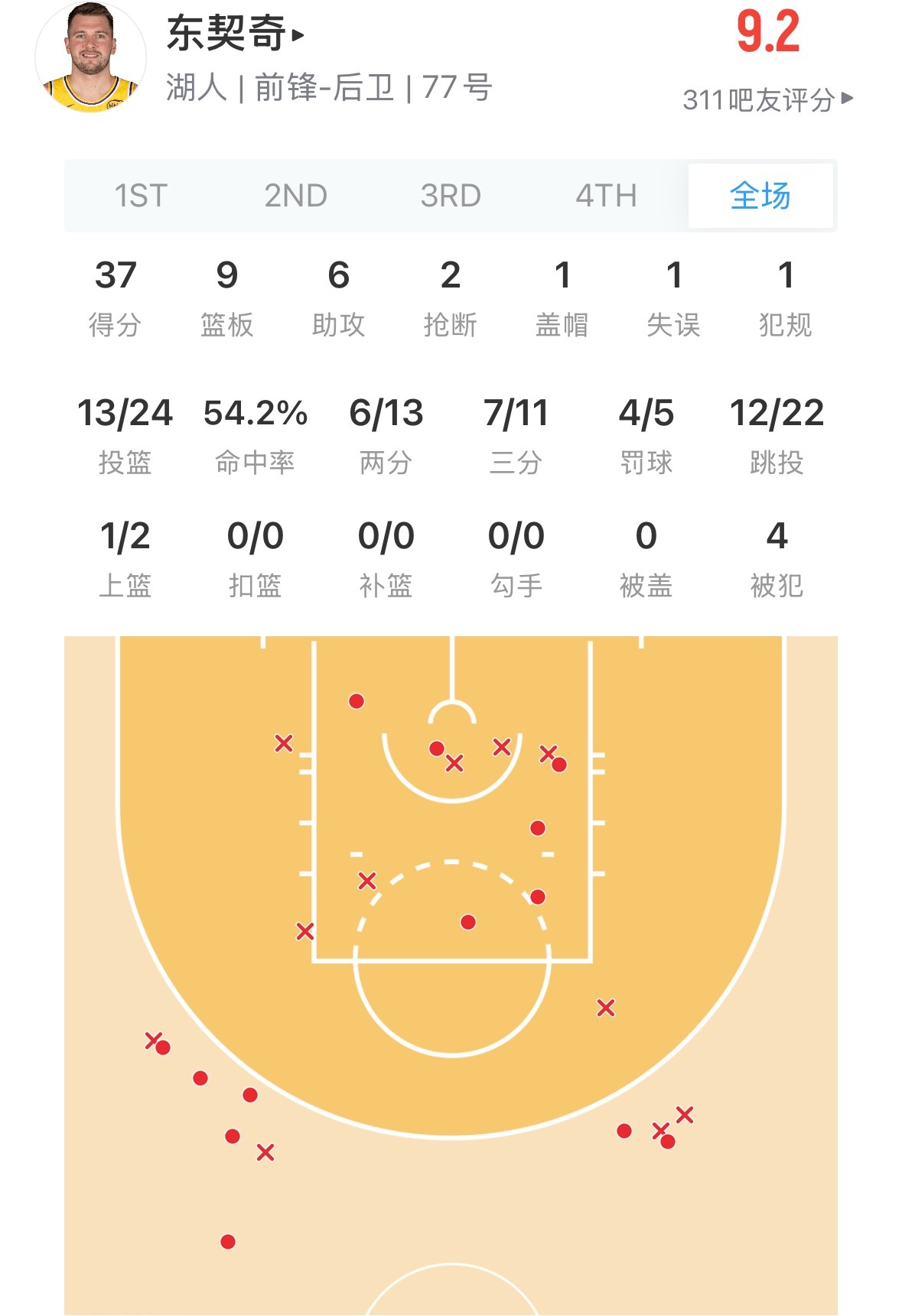 三节还没结束 东契奇已经37分今天有希望得分上50+啊  公牛vs湖人