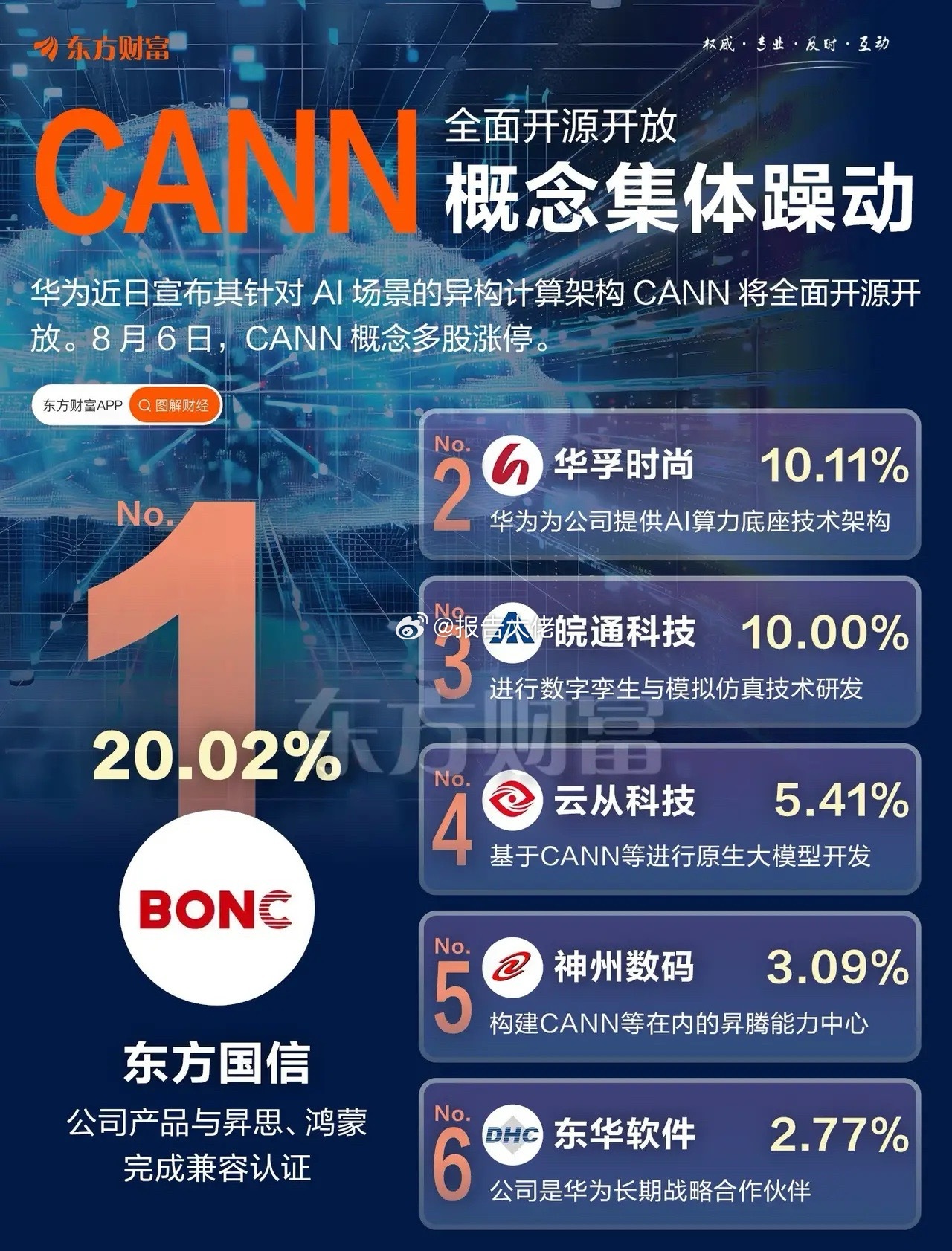 东方国信20cm领涨，CANN概念大火！CANN是华为针对AI场景推出的异构计算