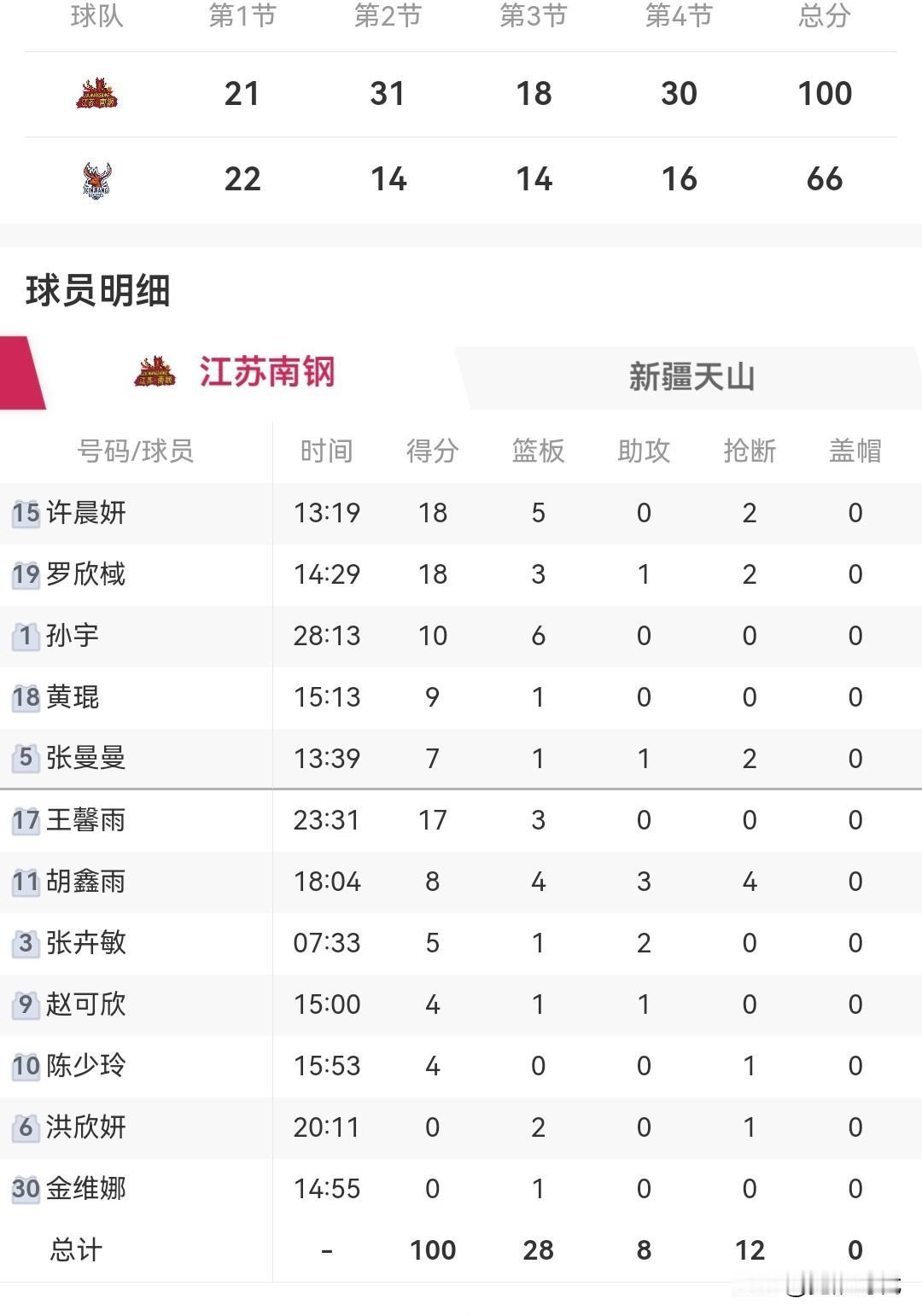 罗欣棫18+
许晨妍18+
王馨雨17+
江苏女篮100-66新疆女篮