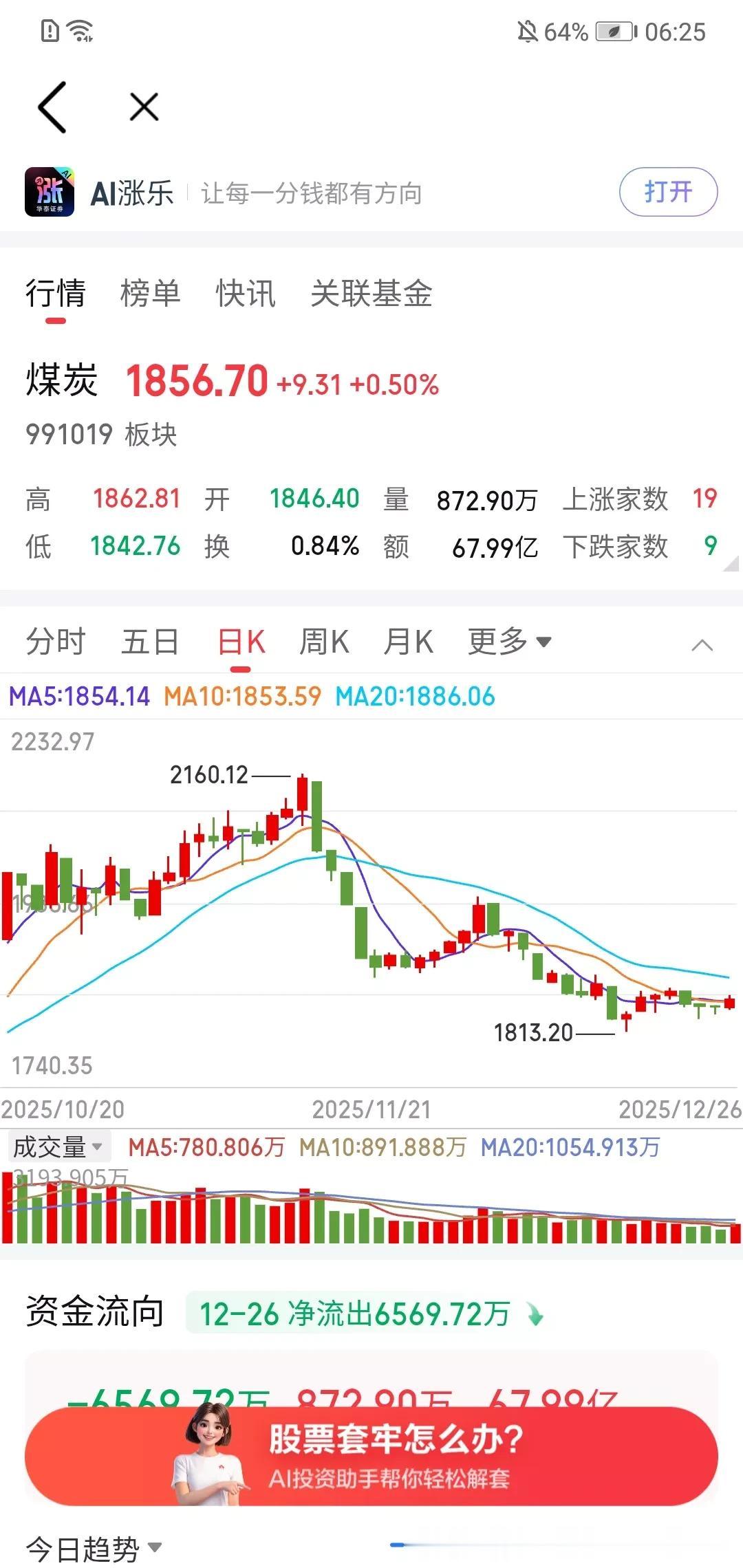 天气这么冷，煤炭这么低，也是神奇。！工业，
正被新能源替代。这个板块竟然能到这个