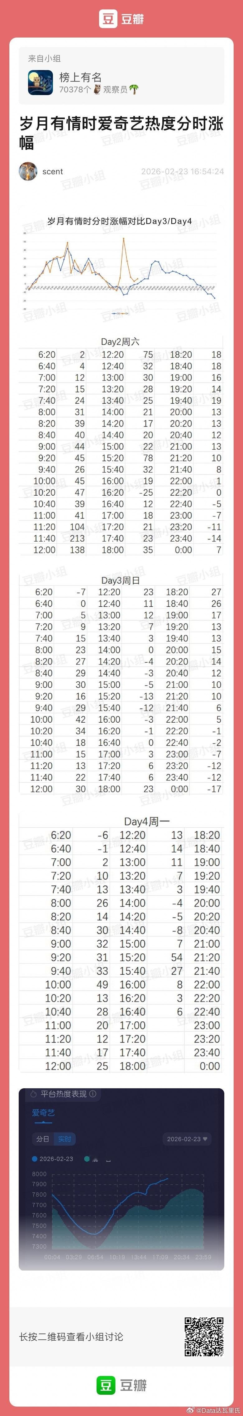 黄景瑜、关晓彤岁月有情时热度破8000 开播第4天，岁月有情时站内热度破8000