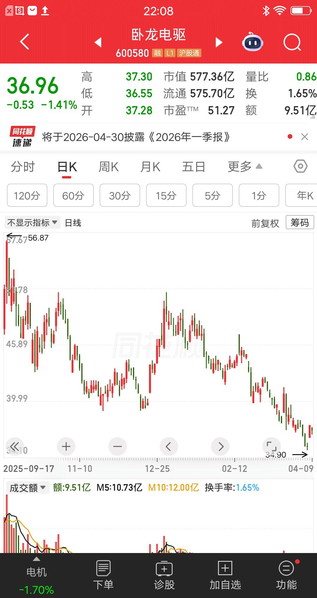 一位山东的股民，准备20万块明天梭哈卧龙电驱。他把现在买入的理由发帖分享了，引来