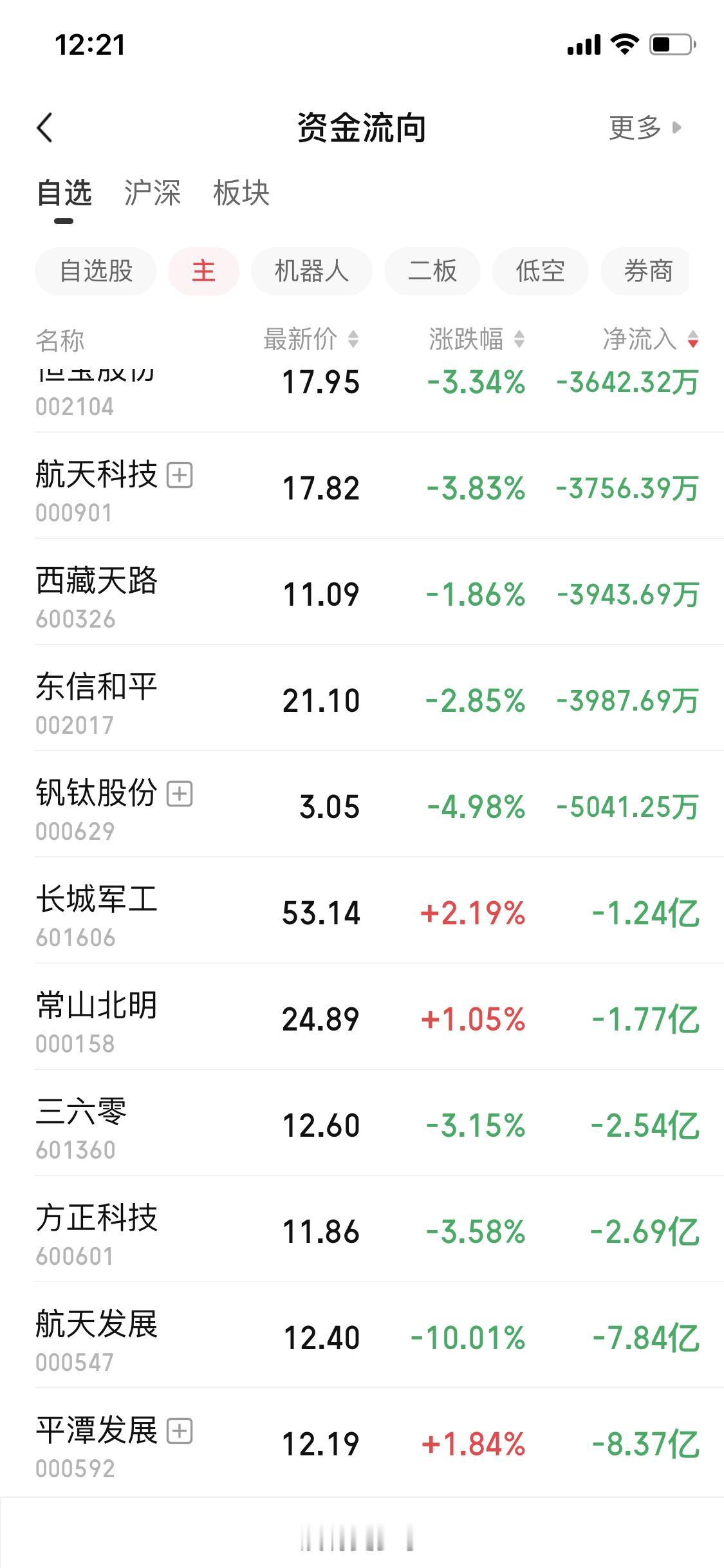 11月21日常山和长城这两只票资金流出股价却上涨，这情况挺让人摸不着头脑。有人说